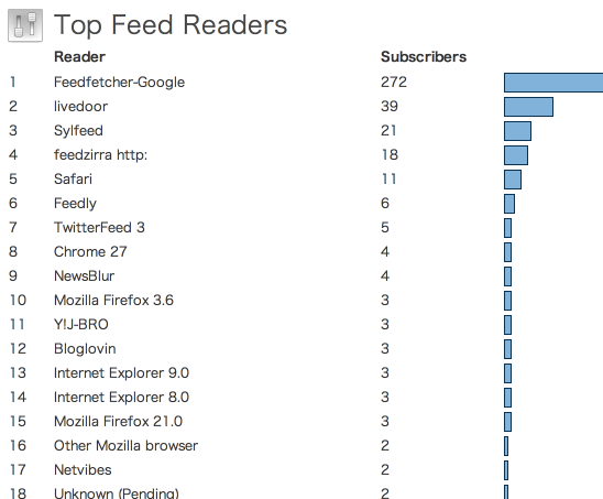 feed statistics top readers